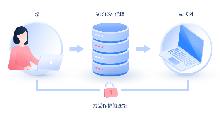 【忻州代理IP】什么是SOCKS和SOCKS5代理？